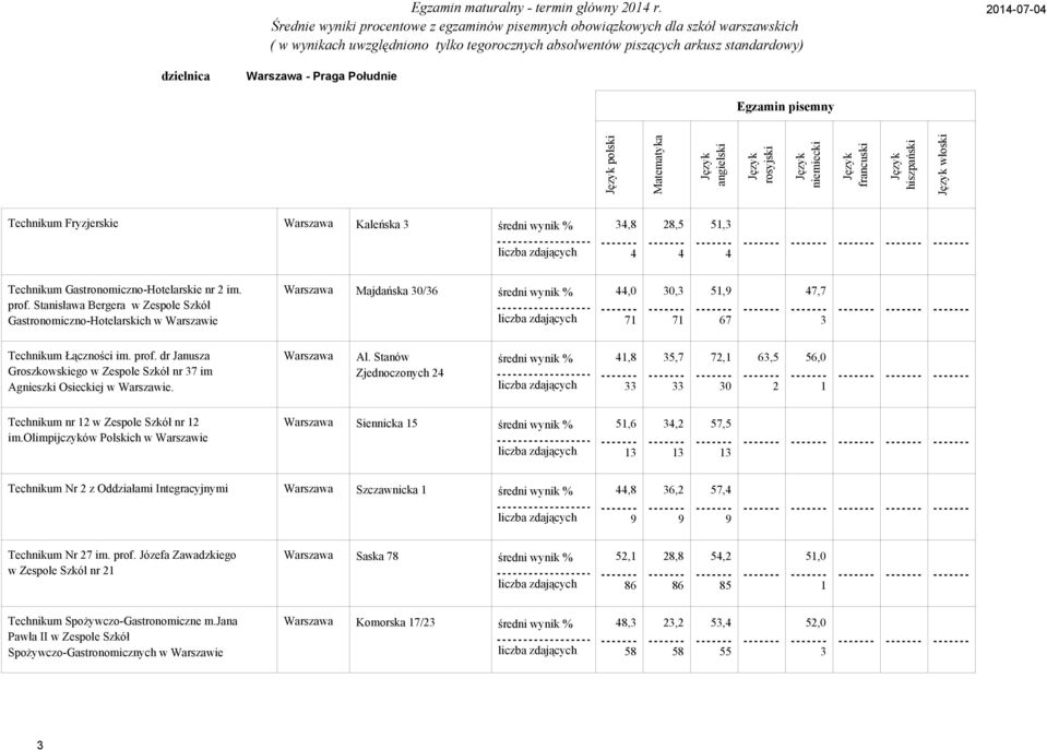 dr Janusza Groszkowskiego w Zespole Szkół nr 7 im Agnieszki Osieckiej w Warszawie. Warszawa Al. Stanów Zjednoczonych średni wynik %,,7 7, 6, 6,,,, Technikum nr w Zespole Szkół nr im.