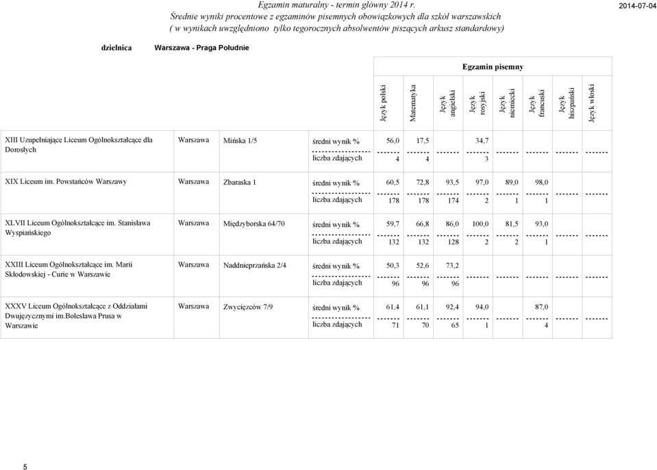 Powstańców Warszawy Warszawa Zbaraska średni wynik % 6, 7,, 7,,,,, 7 7 7 XLVII Liceum Ogólnokształcące im.