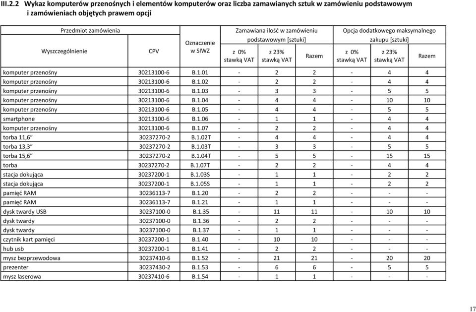 podstawowym [sztuki] Opcja dodatkowego maksymalnego zakupu [sztuki] Wyszczególnienie CPV Oznaczenie w SIWZ z 0% stawką VAT z 23% stawką VAT Razem z 0% stawką VAT z 23% stawką VAT Razem komputer