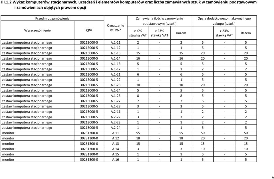 zamówieniu podstawowym [sztuki] Opcja dodatkowego maksymalnego zakupu [sztuki] Wyszczególnienie CPV Oznaczenie w SIWZ z 0% stawką VAT z 23% stawką VAT Razem z 23% stawką VAT Razem zestaw komputera