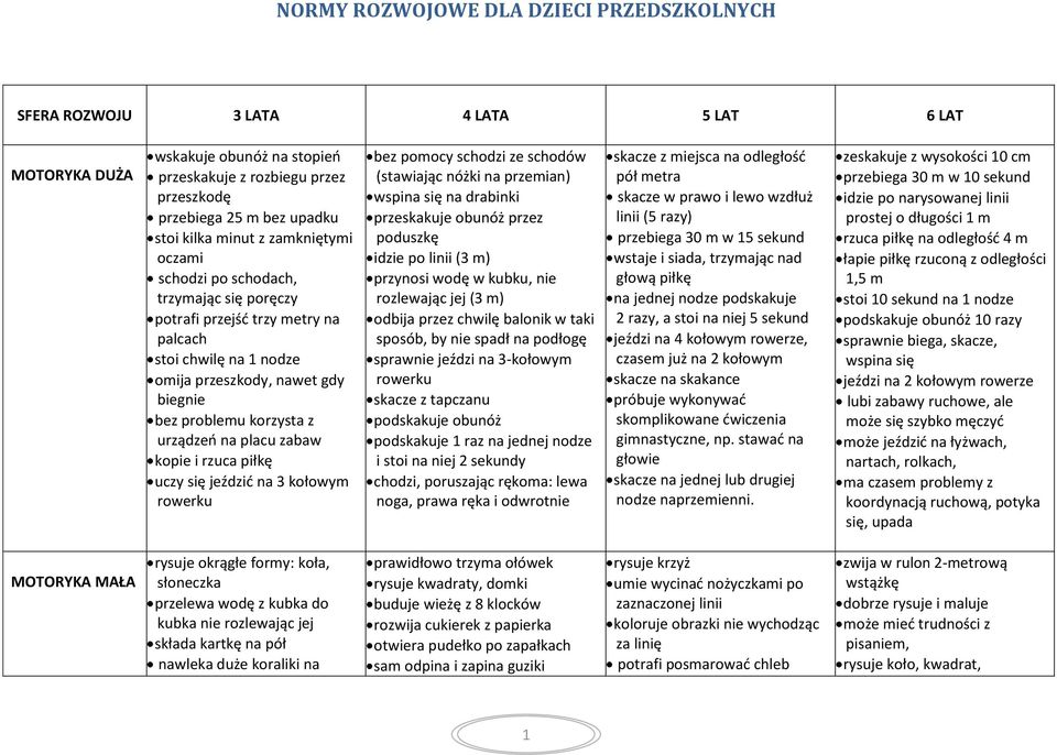 uczy się jeździć na 3 kołowym rowerku bez pomocy schodzi ze schodów (stawiając nóżki na przemian) wspina się na drabinki przeskakuje obunóż przez poduszkę idzie po linii (3 m) przynosi wodę w kubku,