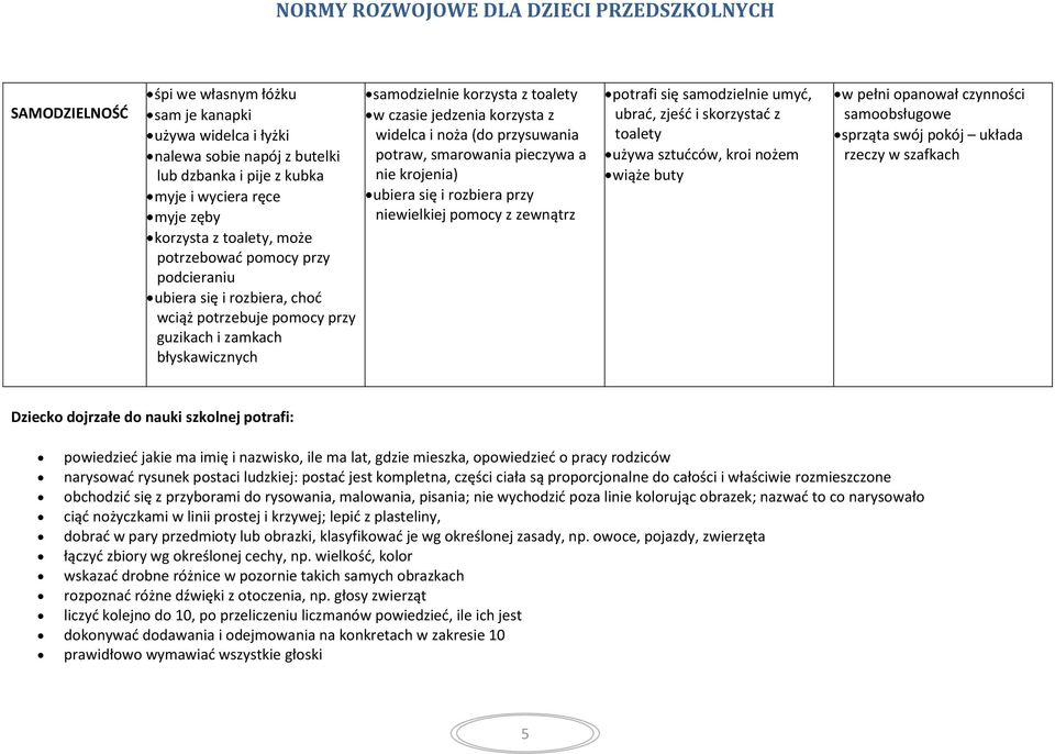 przysuwania potraw, smarowania pieczywa a nie krojenia) ubiera się i rozbiera przy niewielkiej pomocy z zewnątrz potrafi się samodzielnie umyć, ubrać, zjeść i skorzystać z toalety używa sztućców,