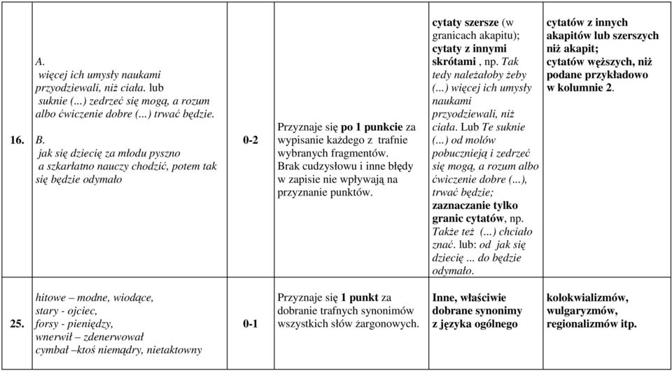 Brak cudzysłowu i inne błędy w zapisie nie wpływają na przyznanie punktów. cytaty szersze (w granicach akapitu); cytaty z innymi skrótami, np. Tak tedy należałoby żeby (.