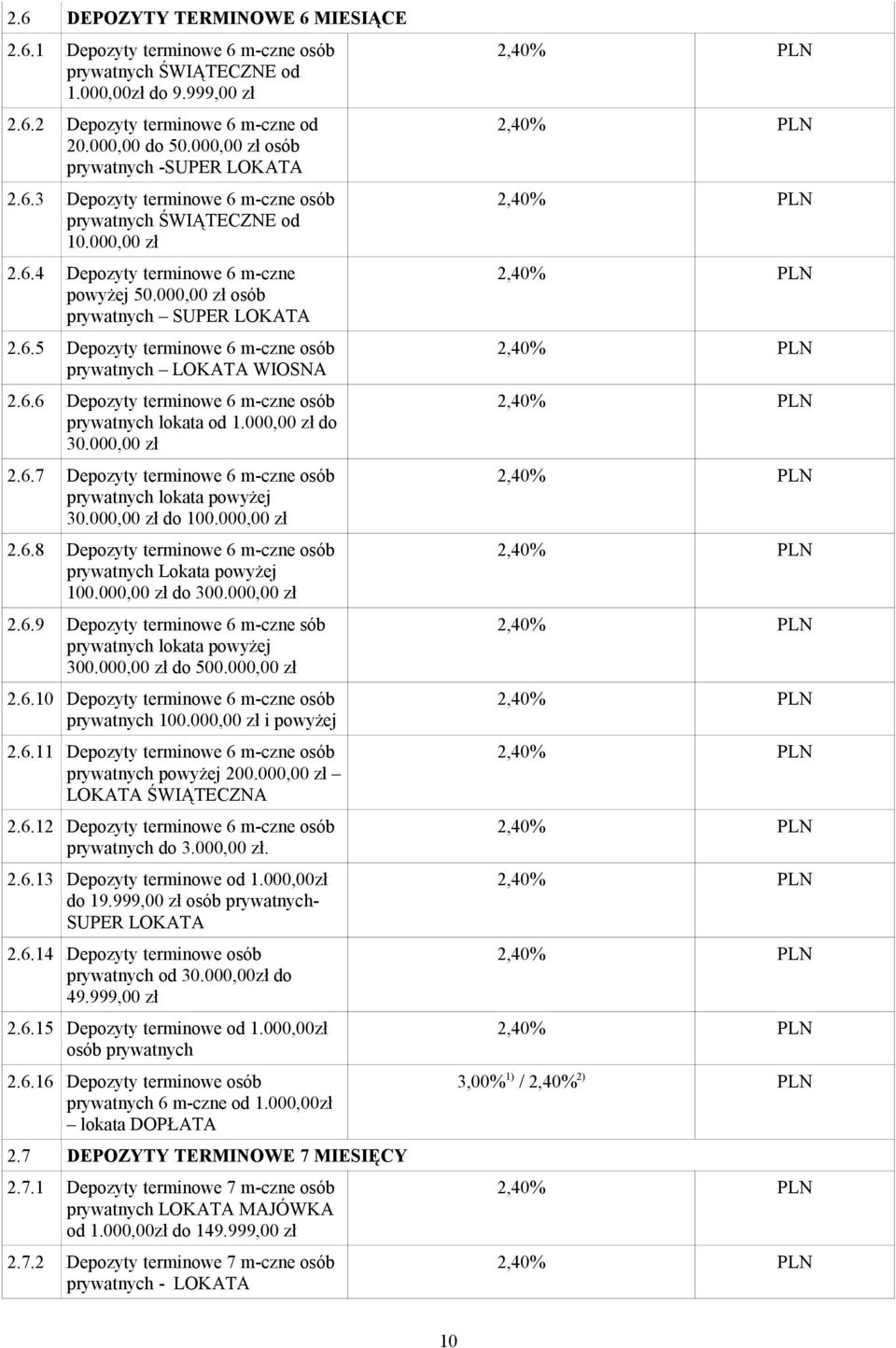 000,00 zł osób prywatnych SUPER LOKATA 2.6.5 Depozyty terminowe 6 m-czne osób prywatnych LOKATA WIOSNA 2.6.6 Depozyty terminowe 6 m-czne osób prywatnych lokata od 1.000,00 zł do 30.000,00 zł 2.6.7 Depozyty terminowe 6 m-czne osób prywatnych lokata powyżej 30.