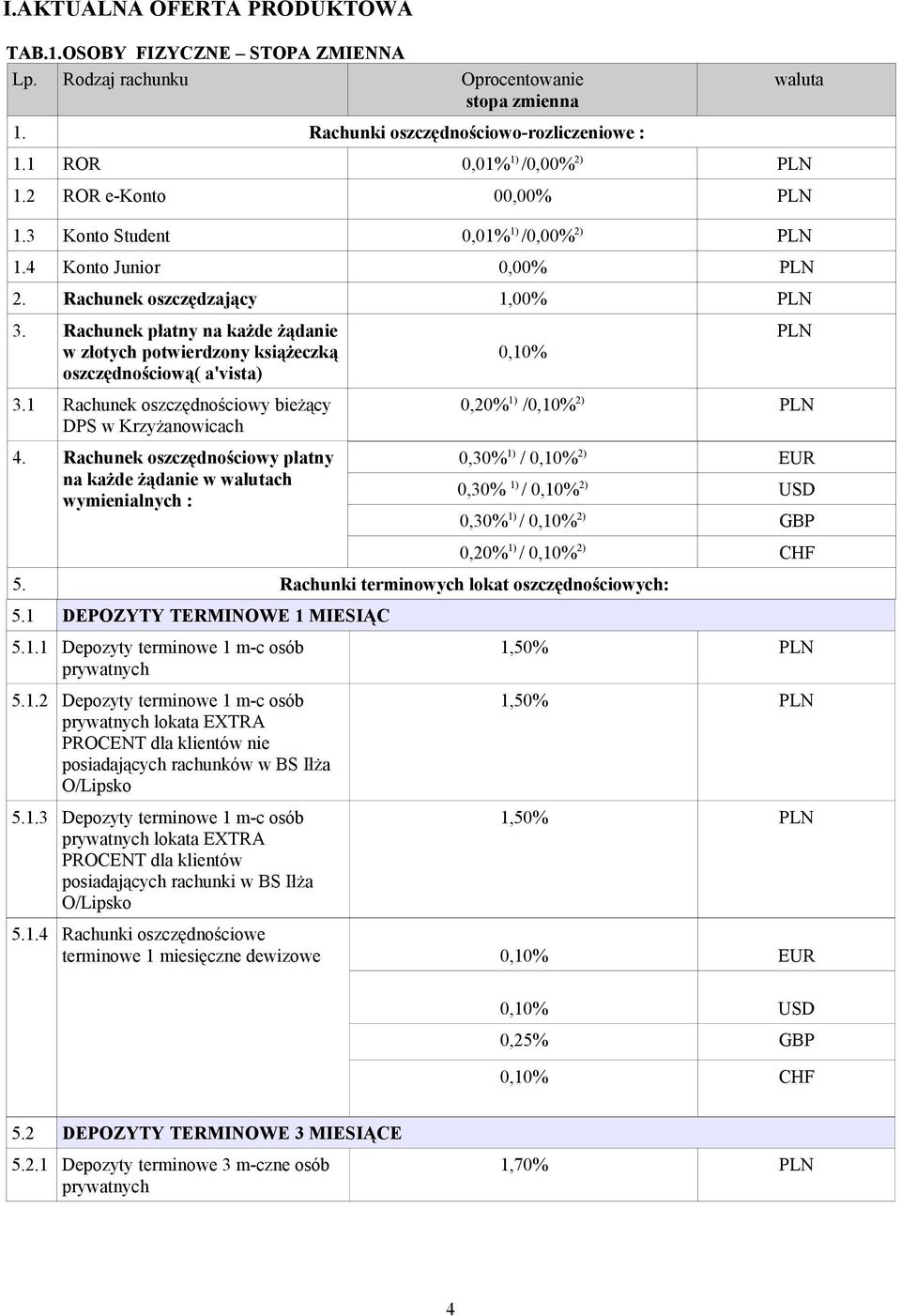 Rachunek płatny na każde żądanie w złotych potwierdzony książeczką oszczędnościową( a'vista) 3.1.... Rachunek oszczędnościowy bieżący DPS w Krzyżanowicach 4.