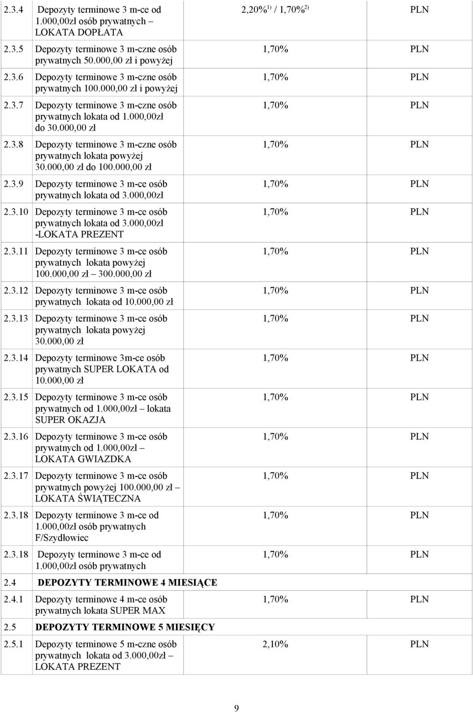 000,00 zł 2.3.9 Depozyty terminowe 3 m-ce osób prywatnych lokata od 3.000,00zł 2.3.10 Depozyty terminowe 3 m-ce osób prywatnych lokata od 3.000,00zł -LOKATA PREZENT 2.3.11 Depozyty terminowe 3 m-ce osób prywatnych lokata powyżej 100.