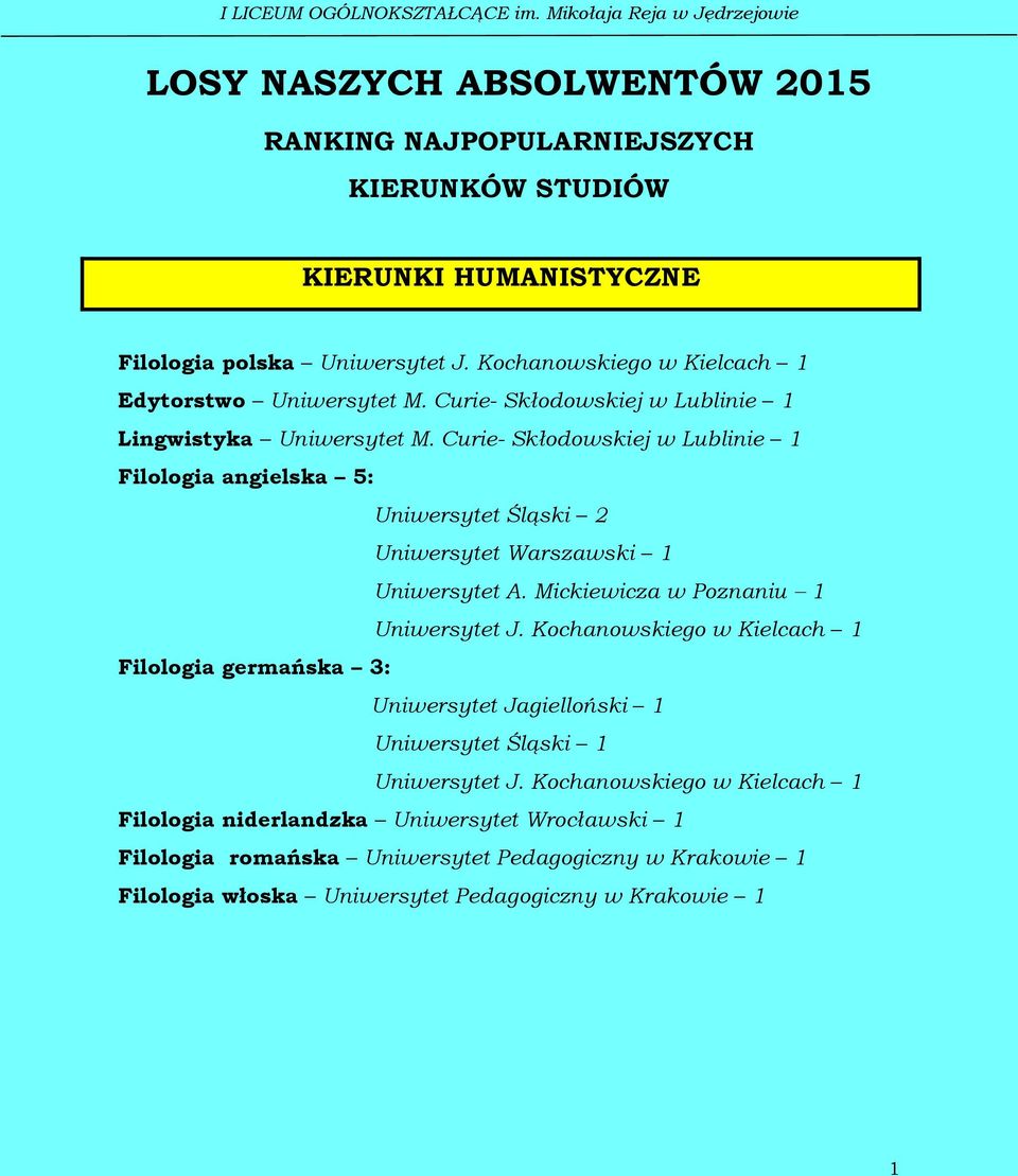 Curie- Skłodowskiej w Lublinie 1 Filologia angielska 5: Uniwersytet Śląski 2 Uniwersytet Warszawski 1 Uniwersytet A.