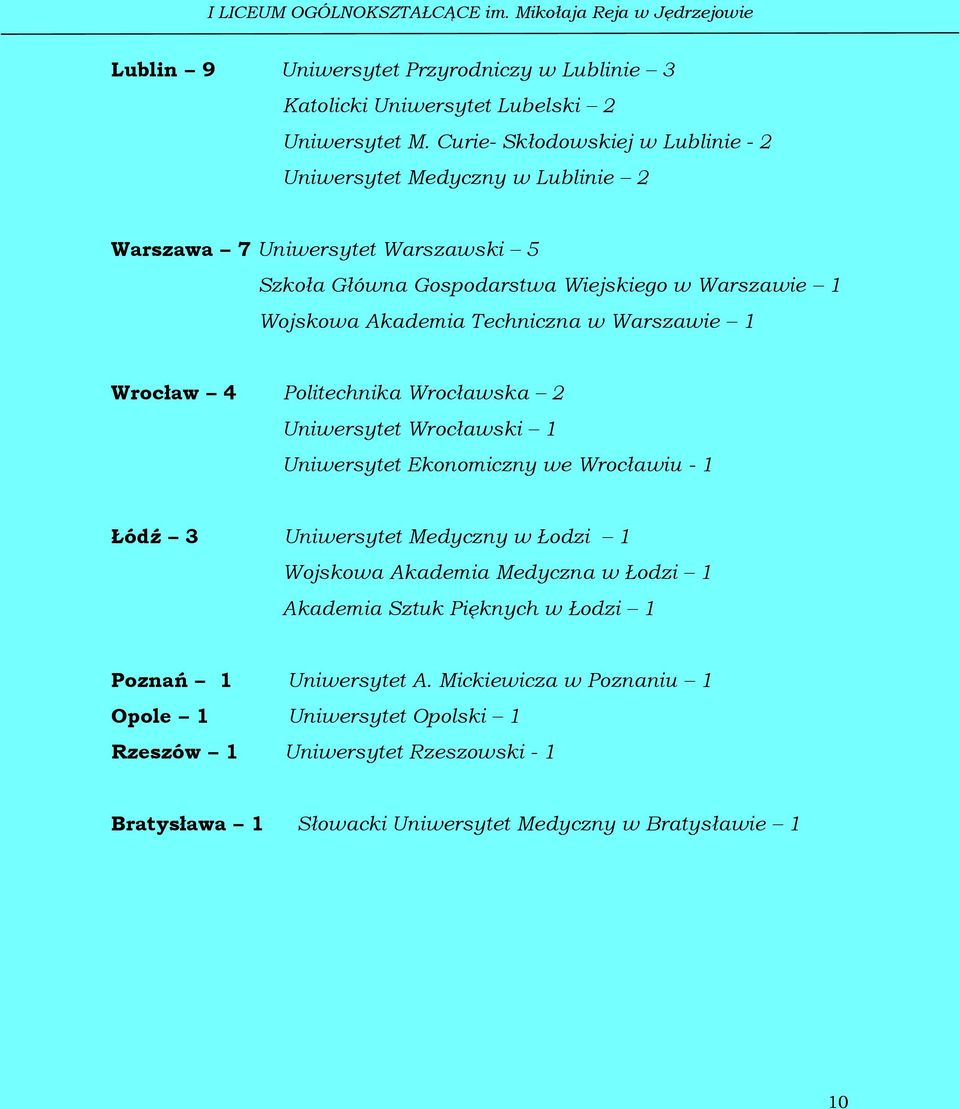 Akademia Techniczna w Warszawie 1 Wrocław 4 Politechnika Wrocławska 2 Uniwersytet Wrocławski 1 Uniwersytet Ekonomiczny we Wrocławiu - 1 Łódź 3 Uniwersytet Medyczny w