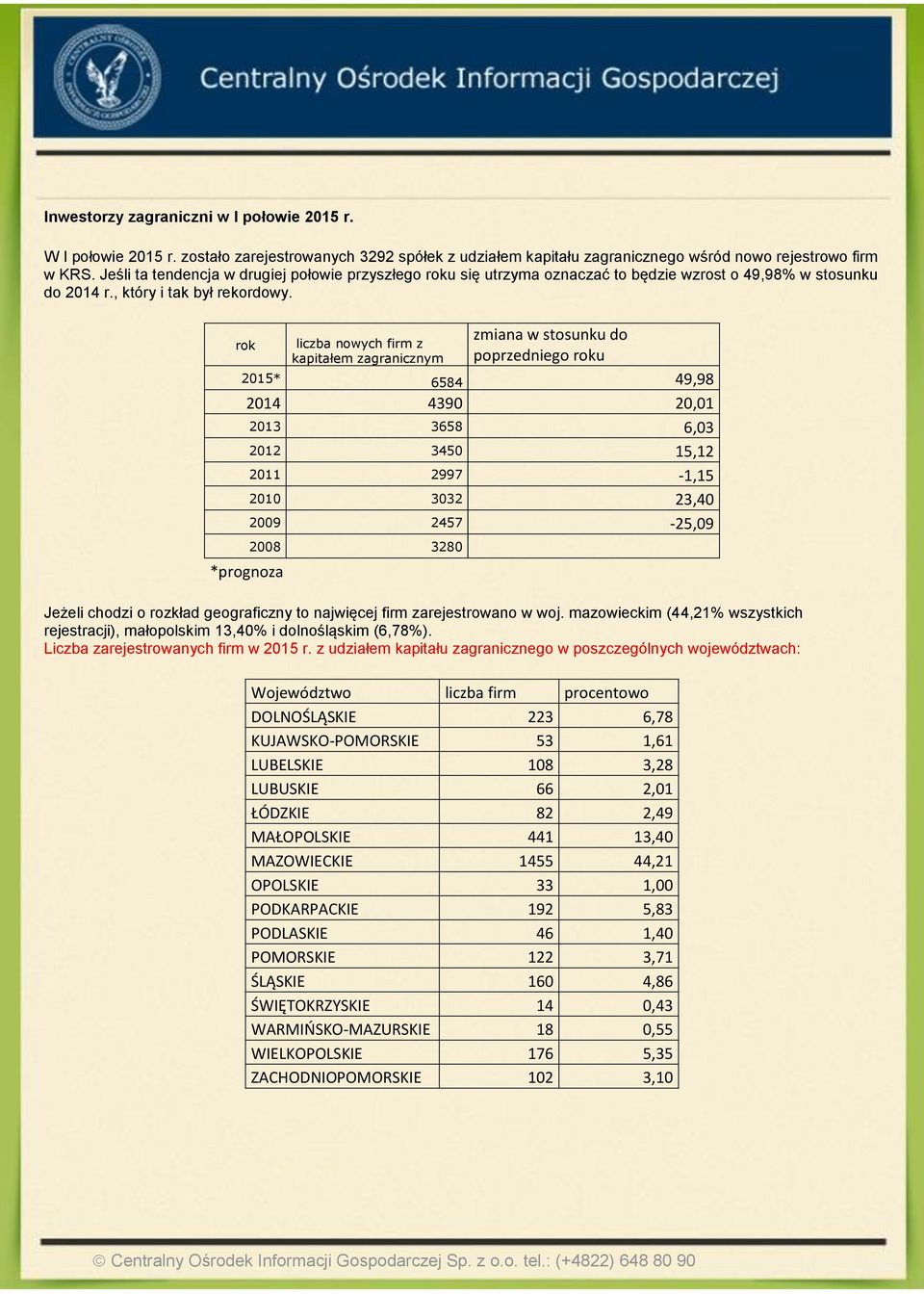 rok liczba nowych firm z kapitałem zagranicznym zmiana w stosunku do poprzedniego roku 2015* 6584 49,98 2014 4390 20,01 2013 3658 6,03 2012 3450 15,12 2011 2997-1,15 2010 3032 23,40 2009 2457-25,09