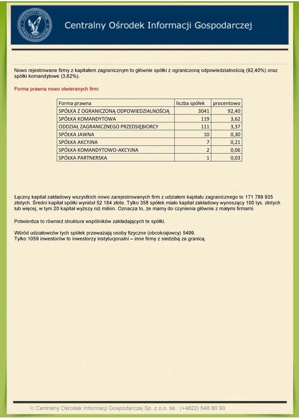 SPÓŁKA JAWNA 10 0,30 SPÓŁKA AKCYJNA 7 0,21 SPÓŁKA KOMANDYTOWO-AKCYJNA 2 0,06 SPÓŁKA PARTNERSKA 1 0,03 Łączny kapitał zakładowy wszystkich nowo zarejestrowanych firm z udziałem kapitału zagranicznego