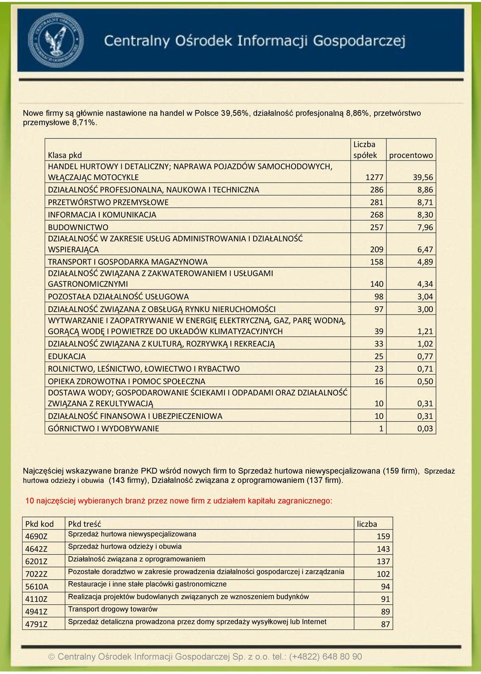 PRZEMYSŁOWE 281 8,71 INFORMACJA I KOMUNIKACJA 268 8,30 BUDOWNICTWO 257 7,96 DZIAŁALNOŚĆ W ZAKRESIE USŁUG ADMINISTROWANIA I DZIAŁALNOŚĆ WSPIERAJĄCA 209 6,47 TRANSPORT I GOSPODARKA MAGAZYNOWA 158 4,89