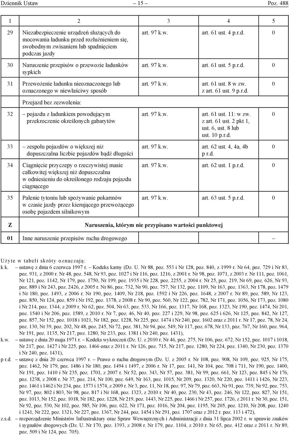 sypkich art. 97 k.w. art. 61 ust. 4 p.r.d. art. 97 k.w. art. 61 ust. 5 p.r.d. 31 Przewożenie ładunku nieoznaczonego lub oznaczonego w niewłaściwy sposób art. 97 k.w. art. 61 ust. 8 w zw. z art.