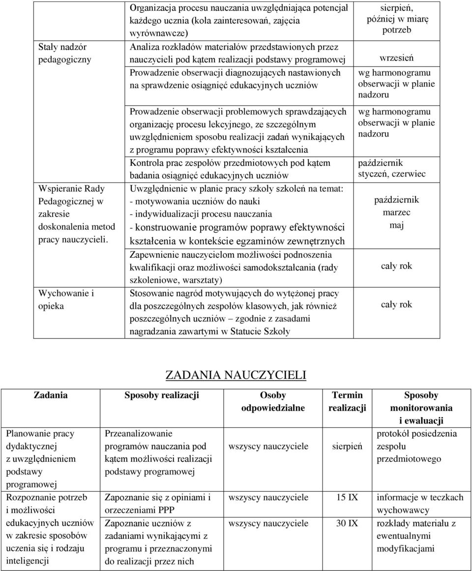 kątem realizacji podstawy programowej Prowadzenie obserwacji diagnozujących nastawionych na sprawdzenie osiągnięć edukacyjnych uczniów Prowadzenie obserwacji problemowych sprawdzających organizację