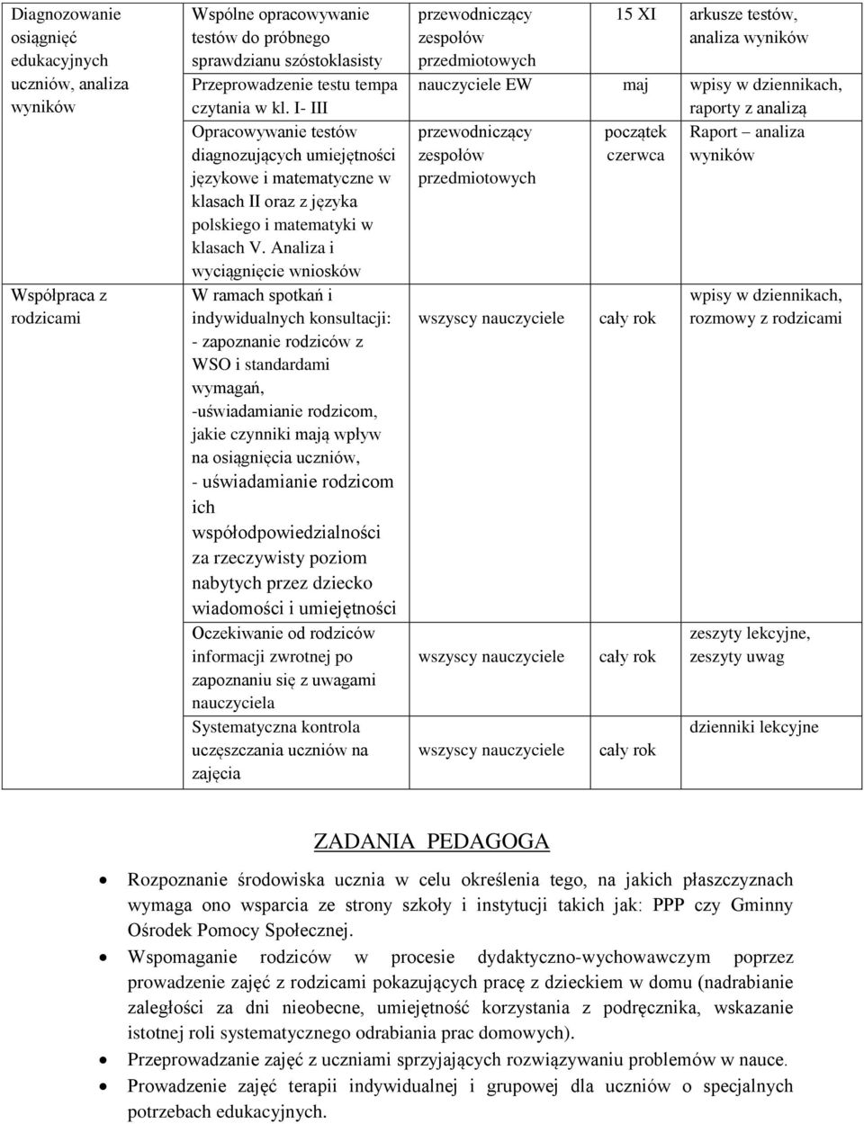 Analiza i wyciągnięcie wniosków W ramach spotkań i indywidualnych konsultacji: - zapoznanie rodziców z WSO i standardami wymagań, -uświadamianie rodzicom, jakie czynniki mają wpływ na osiągnięcia