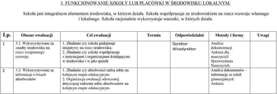 3.1. Wykorzystywane są zasoby środowiska na rzecz wzajemnego rozwoju. 2 3.2. Wykorzystywane są informacje o losach absolwentów 1. Zbadanie czy szkoła podejmuje inicjatywy na rzecz środowiska. 2. Zbadanie czy szkoła współpracuje z instytucjami i organizacjami działającymi w środowisku i w jaki sposób 1.