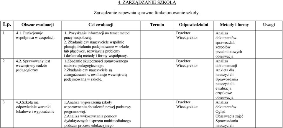 Zbadanie czy nauczyciele wspólnie planują działania podejmowane w szkole lub placówce, rozwiązują problemy i doskonalą metody i formy współpracy. 1.