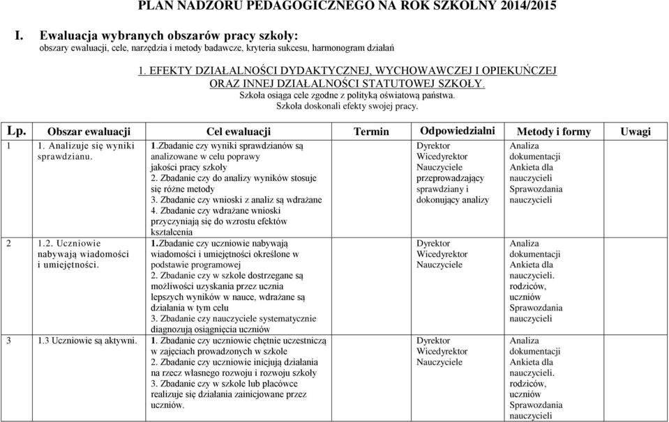 Lp. Obszar ewaluacji Cel ewaluacji Termin Odpowiedzialni Metody i formy Uwagi 1 1. Analizuje się wyniki sprawdzianu. 2 1.2. Uczniowie nabywają wiadomości i umiejętności. 1.Zbadanie czy wyniki sprawdzianów są analizowane w celu poprawy jakości pracy szkoły 2.