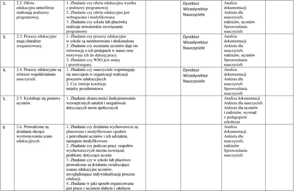 Zbadanie czy oferta edukacyjna jest wzbogacana i modyfikowana 3. Zbadanie czy szkoła lub placówka realizuje nowatorskie rozwiązania programowe 1.