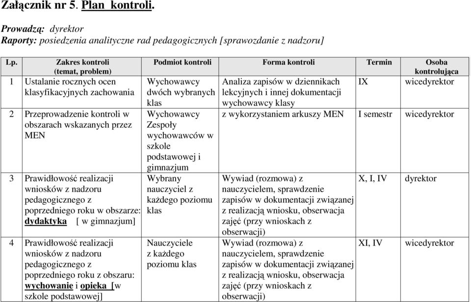 pedagogicznego z poprzedniego roku w obszarze: dydaktyka [ w gimnazjum] 4 Prawidłowość realizacji wniosków z nadzoru pedagogicznego z poprzedniego roku z obszaru: wychowanie i opieka [w szkole