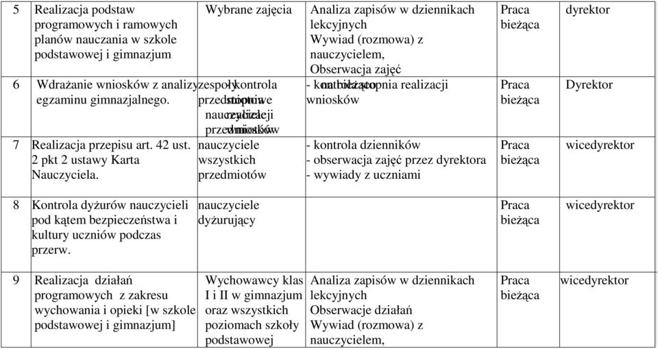 przedmiotów Analiza zapisów w dziennikach lekcyjnych Wywiad (rozmowa) z nauczycielem, Obserwacja zajęć - kontrola na bieŝąco stopnia realizacji wniosków - kontrola dzienników - obserwacja zajęć przez