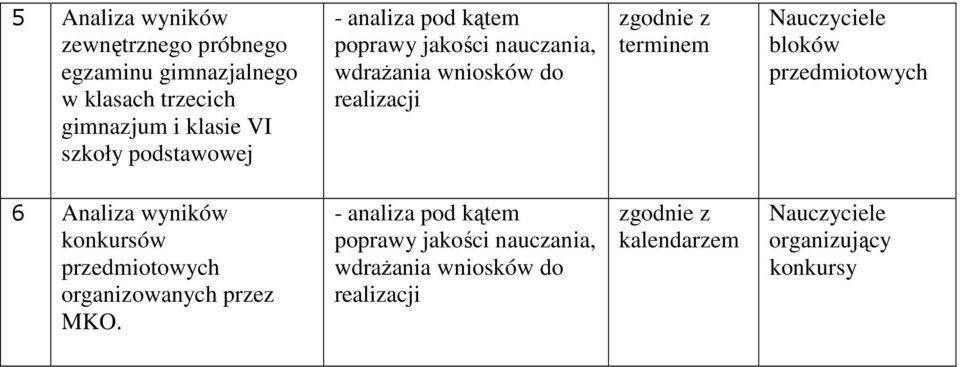 Nauczyciele bloków przedmiotowych 6 Analiza wyników konkursów przedmiotowych organizowanych przez MKO.