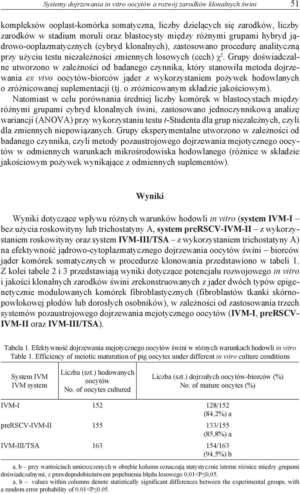 Grupy doświadczalne utworzono w zależności od badanego czynnika, który stanowiła metoda dojrzewania e vivo oocytów-biorców jąder z wykorzystaniem pożywek hodowlanych o zróżnicowanej suplementacji (tj.