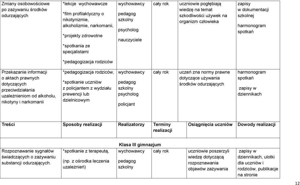 dotyczących przeciwdziałania uzależnieniom od alkoholu, nikotyny i narkomanii *pedagogizacja rodziców, *spotkanie uczniów z policjantem z wydziału prewencji lub dzielnicowym wychowawcy pedagog