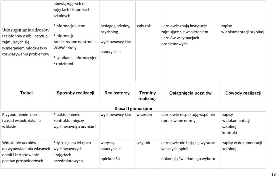 szkolnej Treści Sposoby Realizatorzy Terminy Dowody Przypomnienie norm i zasad współdziałania w klasie * uaktualnienie kontraktu między wychowawcą a uczniami Klasa II gimnazjum wychowawcy klas