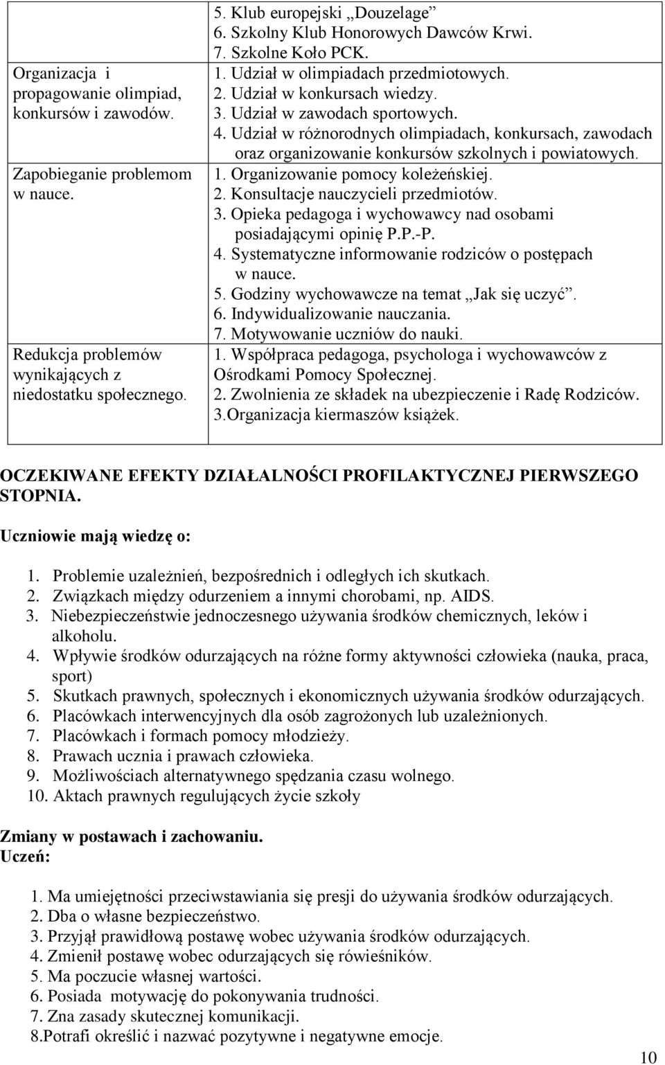 Udział w różnorodnych olimpiadach, konkursach, zawodach oraz organizowanie konkursów szkolnych i powiatowych. 1. Organizowanie pomocy koleżeńskiej. 2. Konsultacje nauczycieli przedmiotów. 3.