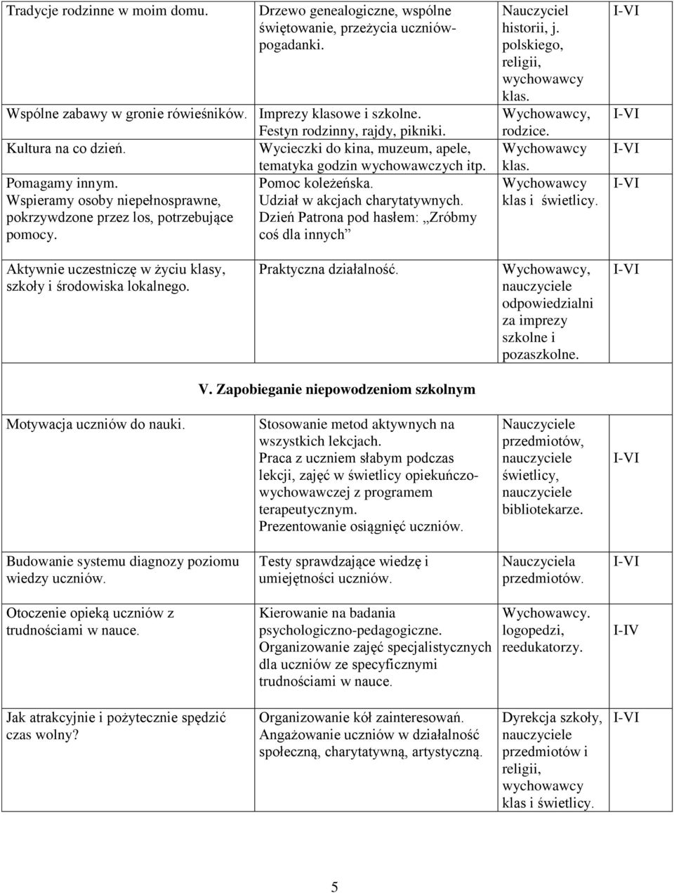 pokrzywdzone przez los, potrzebujące Dzień Patrona pod hasłem: Zróbmy pomocy. coś dla innych Nauczyciel historii, j. polskiego, religii, wychowawcy rodzice. klas i świetlicy.