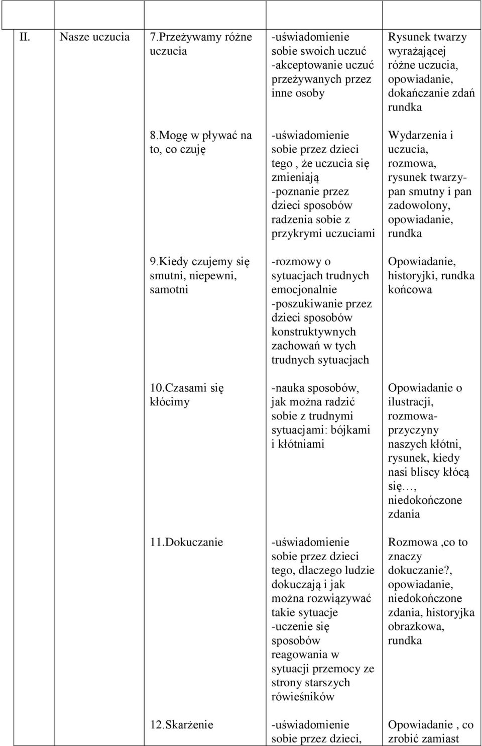 -rozmowy o sytuacjach trudnych emocjonalnie -poszukiwanie przez dzieci sposobów konstruktywnych zachowań w tych trudnych sytuacjach -nauka sposobów, jak można radzić sobie z trudnymi sytuacjami: