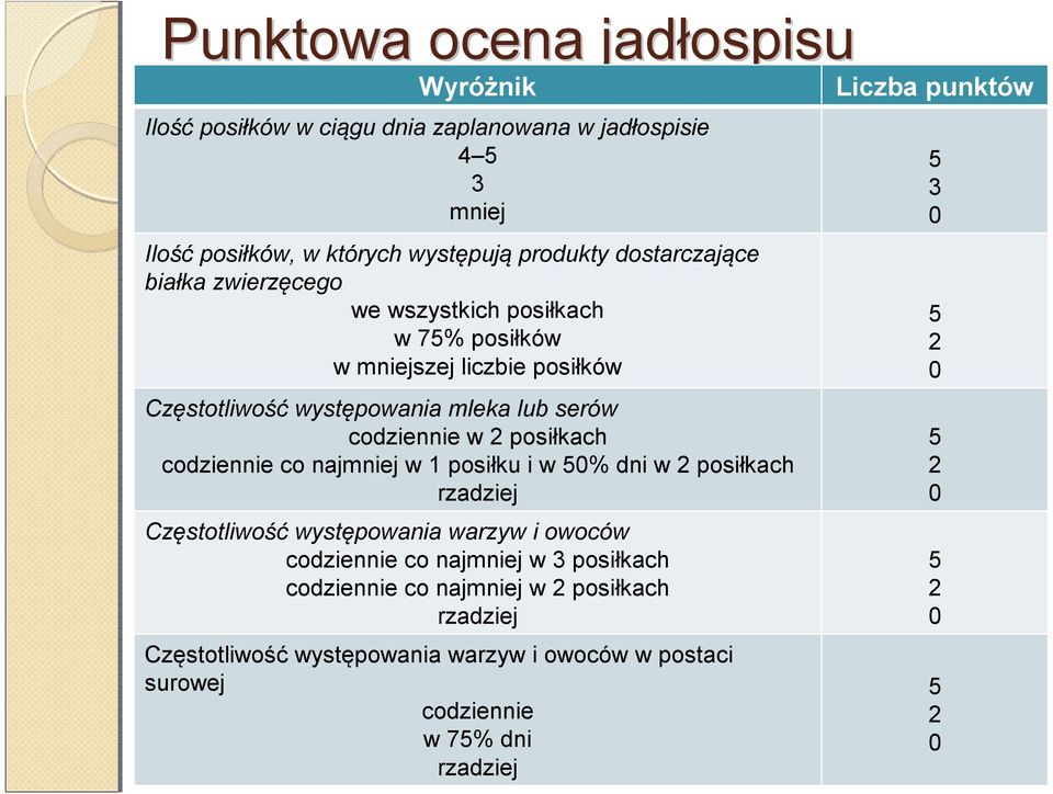 codziennie co najmniej w 1 posiłku i w 50% dni w 2 posiłkach rzadziej Częstotliwość występowania warzyw i owoców codziennie co najmniej w 3 posiłkach codziennie