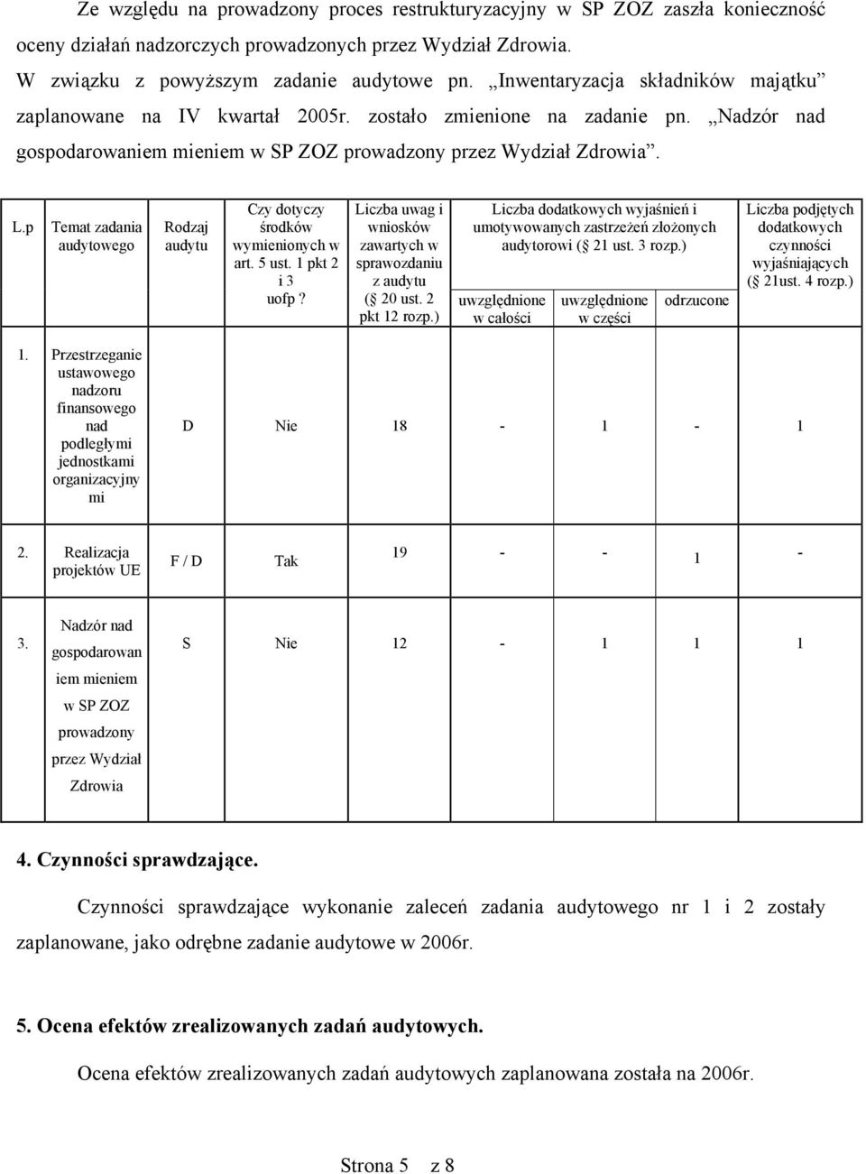 p Temat zadania audytowego Rodzaj audytu Czy dotyczy środków wymienionych w art. 5 ust. 1 pkt 2 i 3 uofp? Liczba uwag i wniosków zawartych w sprawozdaniu z audytu ( 20 ust. 2 pkt 12 rozp.