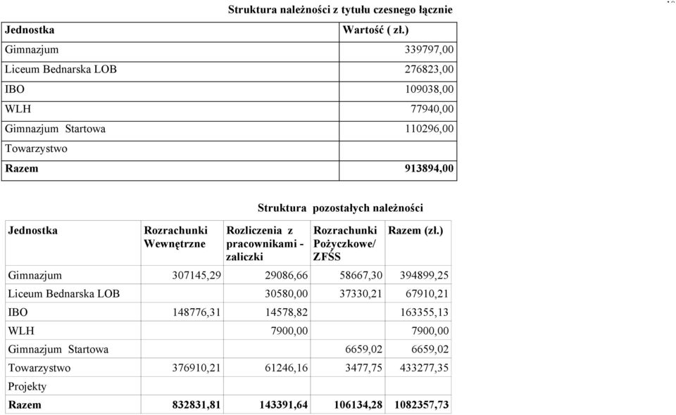 Rozrachunki Wewnętrzne Struktura pozostałych należności Rozliczenia z pracownikami - zaliczki Rozrachunki Pożyczkowe/ ZFŚS Razem (zł.
