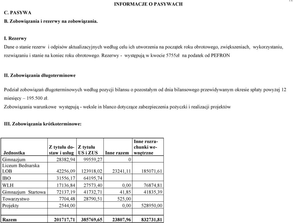 Rezerwy - występują w kwocie 5755zł na podatek od PEFRON II.