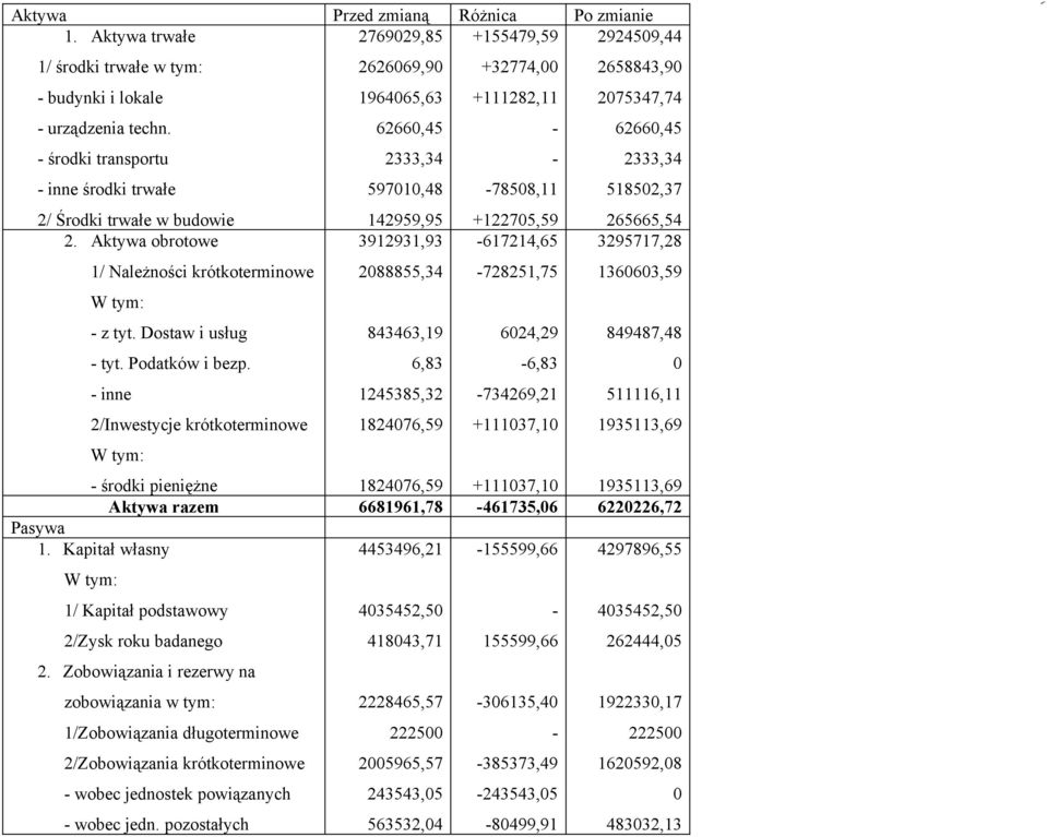 - inne 2/Inwestycje krótkoterminowe W tym: 2626069,90 1964065,63 62660,45 2333,34 597010,48 142959,95 3912931,93 2088855,34 843463,19 +32774,00 +111282,11 - - -78508,11 +122705,59-617214,65