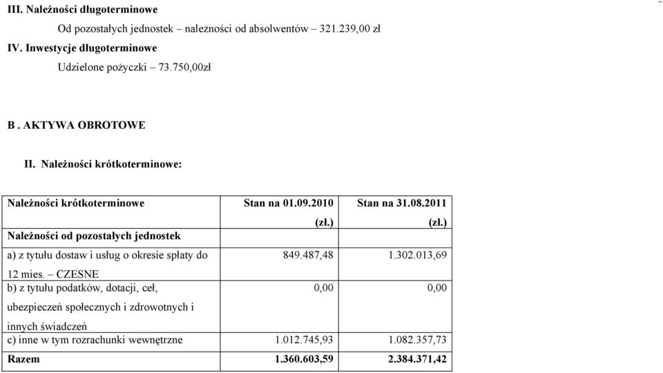 ) Należności od pozostałych jednostek a) z tytułu dostaw i usług o okresie spłaty do 849.487,48 1.302.013,69 12 mies.
