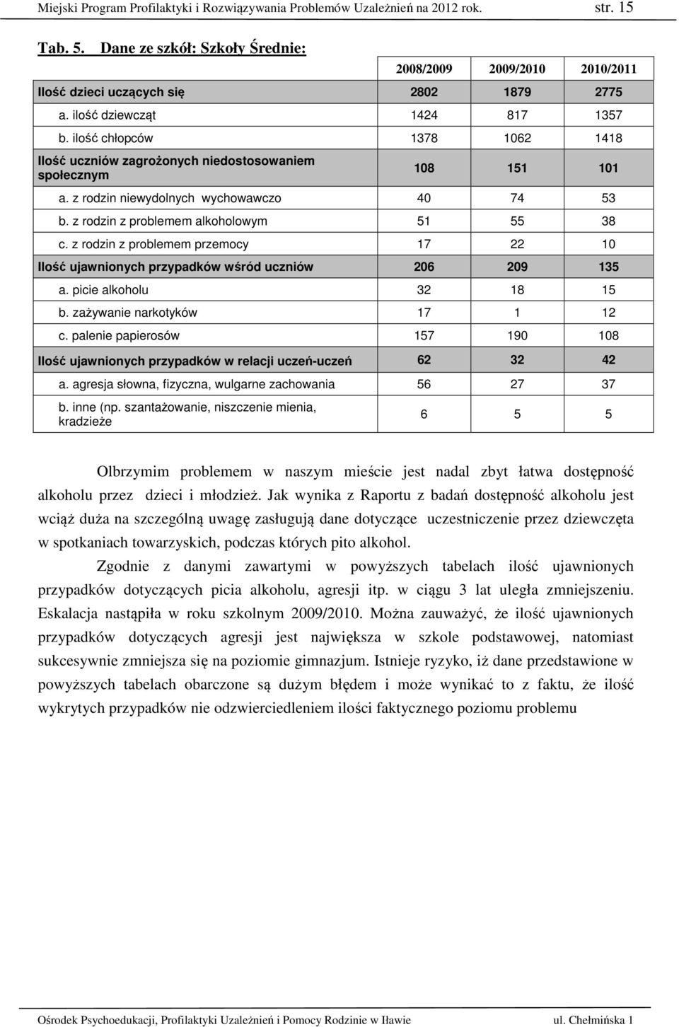 z rodzin z problemem alkoholowym 51 55 38 c. z rodzin z problemem przemocy 17 22 10 Ilość ujawnionych przypadków wśród uczniów 206 209 135 a. picie alkoholu 32 18 15 b. zażywanie narkotyków 17 1 12 c.