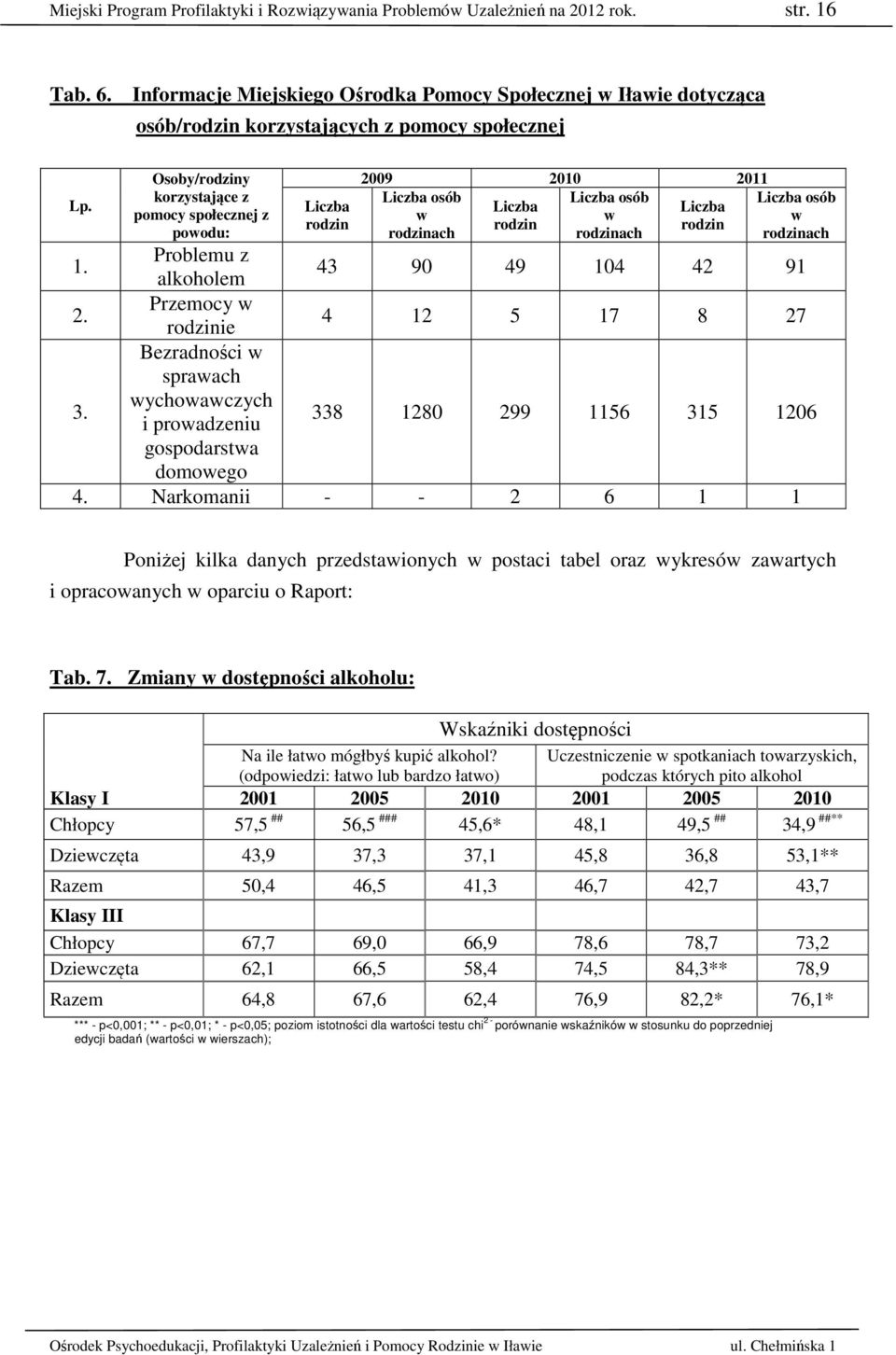 Osoby/rodziny korzystające z pomocy społecznej z powodu: Problemu z alkoholem Przemocy w rodzinie Bezradności w sprawach wychowawczych i prowadzeniu gospodarstwa domowego Liczba rodzin 2009 2010 2011