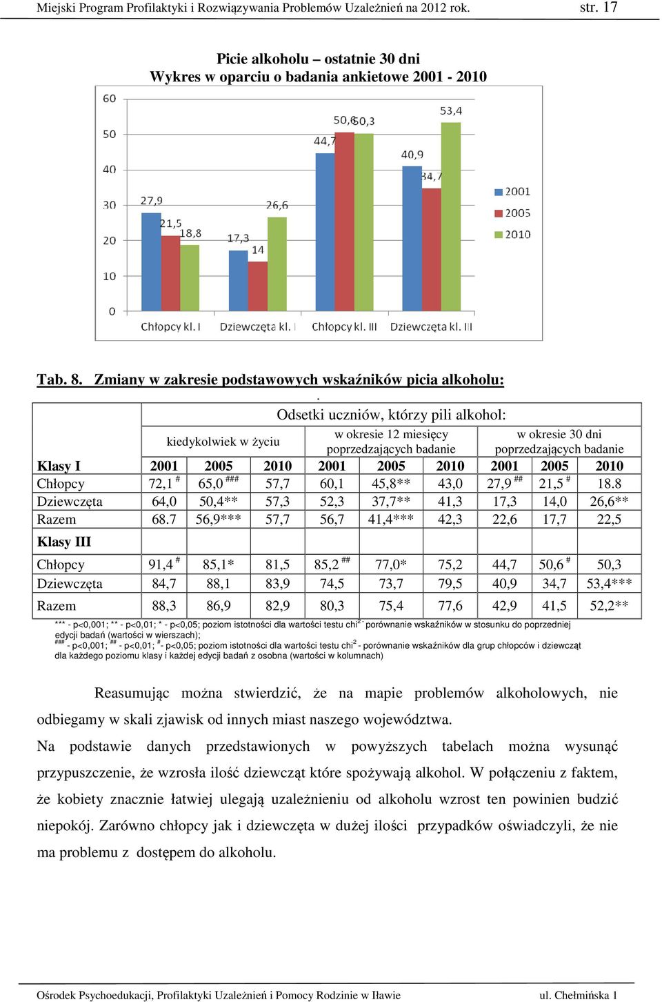 Odsetki uczniów, którzy pili alkohol: kiedykolwiek w życiu w okresie 12 miesięcy w okresie 30 dni poprzedzających badanie poprzedzających badanie Klasy I 2001 2005 2010 2001 2005 2010 2001 2005 2010