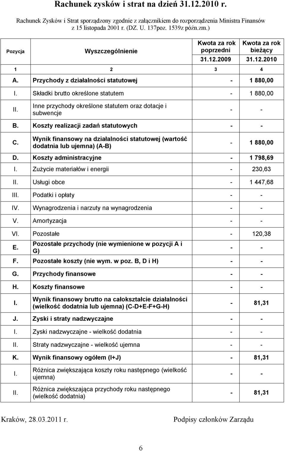 Składki brutto określone statutem - 1 880,00 II. Inne przychody określone statutem oraz dotacje i subwencje - - B. Koszty realizacji zadań statutowych - - C.