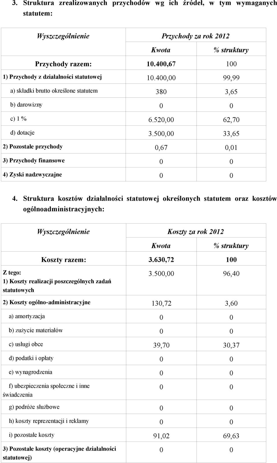 500,00 33,65 2) Pozostałe przychody 0,67 0,01 3) Przychody finansowe 0 0 4) Zyski nadzwyczajne 0 0 4.