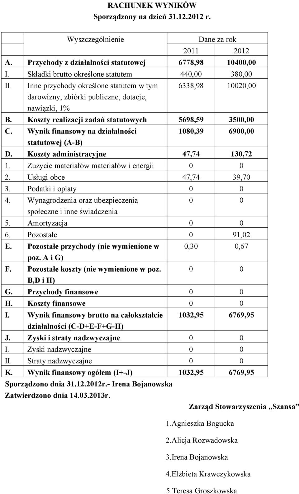 Koszty realizacji zadań statutowych 5698,59 3500,00 C. Wynik finansowy na działalności statutowej (A-B) 1080,39 6900,00 D. Koszty administracyjne 47,74 130,72 1.