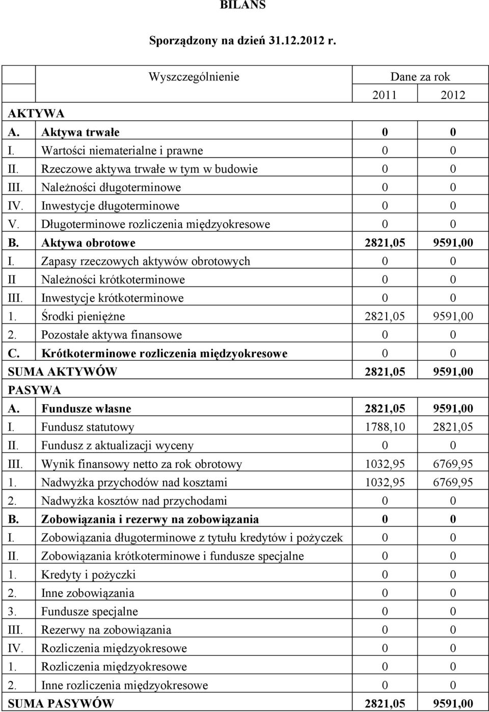 Zapasy rzeczowych aktywów obrotowych 0 0 II Należności krótkoterminowe 0 0 III. Inwestycje krótkoterminowe 0 0 1. Środki pieniężne 2821,05 9591,00 2. Pozostałe aktywa finansowe 0 0 C.