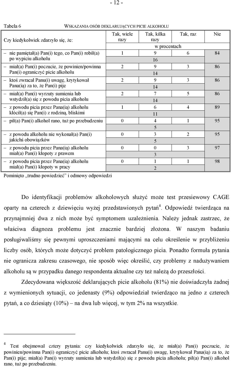 Pan(i) pije 14 miał(a) Pan(i) wyrzuty sumienia lub 2 7 5 86 wstydził(a) się z powodu picia alkoholu 14 z powodu picia przez Pana(ią) alkoholu 1 6 4 89 kłócił(a) się Pan(i) z rodziną, bliskimi 11