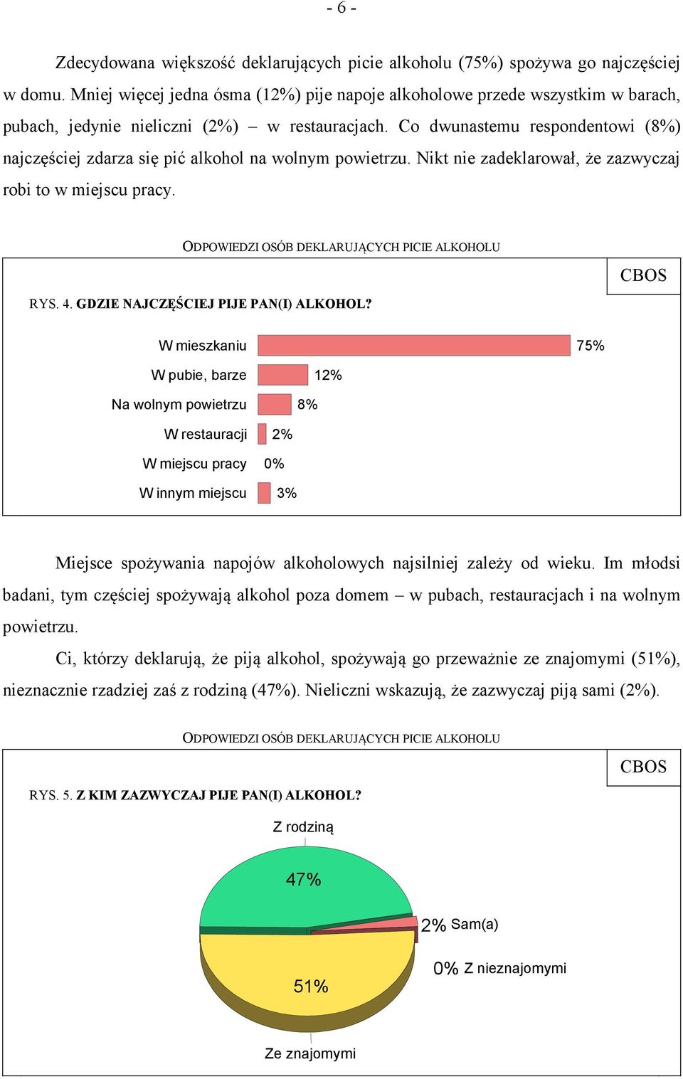 Co dwunastemu respondentowi (8%) najczęściej zdarza się pić alkohol na wolnym powietrzu. Nikt nie zadeklarował, że zazwyczaj robi to w miejscu pracy. RYS. 4. GDZIE NAJCZĘŚCIEJ PIJE PAN(I) ALKOHOL?