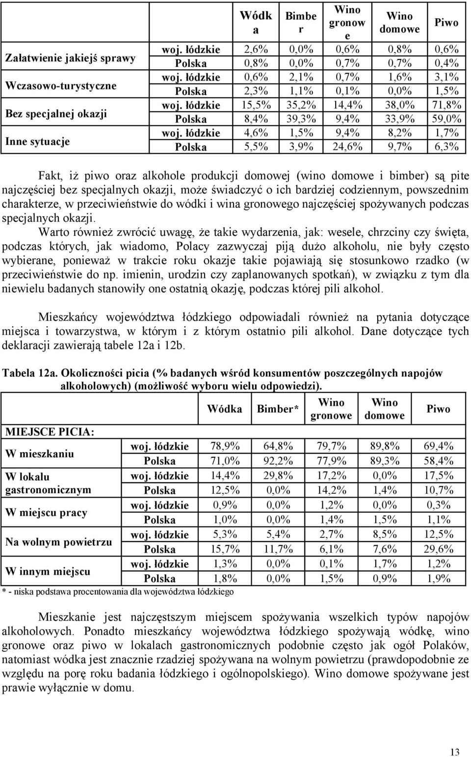 bimber) są pite najczęściej bez specjalnych okazji, może świadczyć o ich bardziej codziennym, powszednim charakterze, w przeciwieństwie do wódki i wina gronowego najczęściej spożywanych podczas