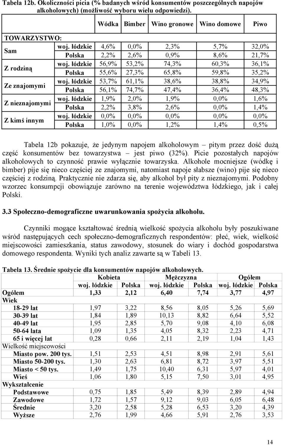 53,7% 61,1% 38,6% 38,8% 34,9% 56,1% 74,7% 47,4% 36,4% 48,3% Z nieznajomymi 1,9% 2,0% 1,9% 0,0% 1,6% 2,2% 3,8% 2,6% 0,0% 1,4% Z kimś innym 0,0% 0,0% 0,0% 0,0% 0,0% 1,0% 0,0% 1,2% 1,4% 0,5% Tabela 12b