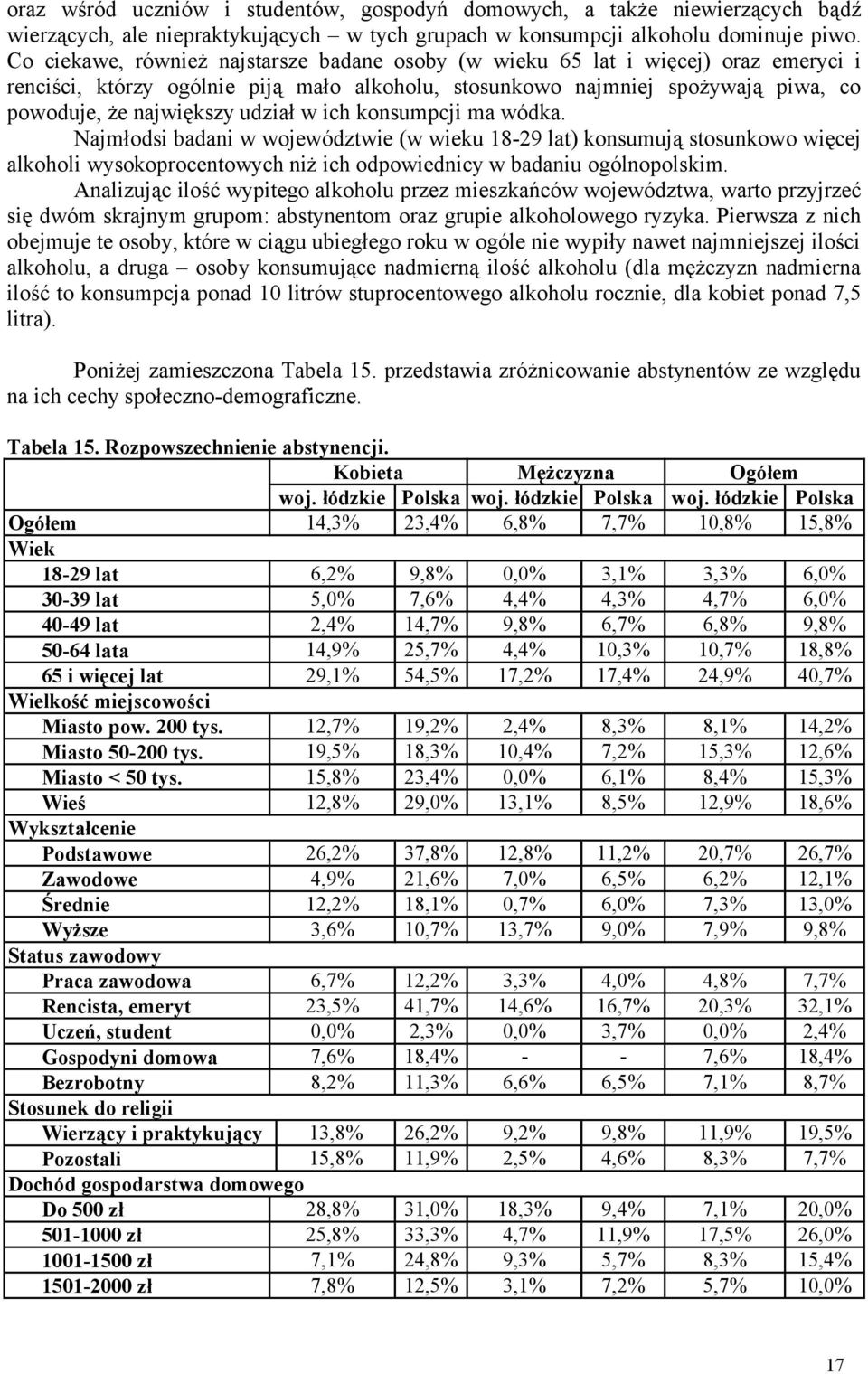 w ich konsumpcji ma wódka. Najmłodsi badani w województwie (w wieku 18-29 lat) konsumują stosunkowo więcej alkoholi wysokoprocentowych niż ich odpowiednicy w badaniu ogólnopolskim.