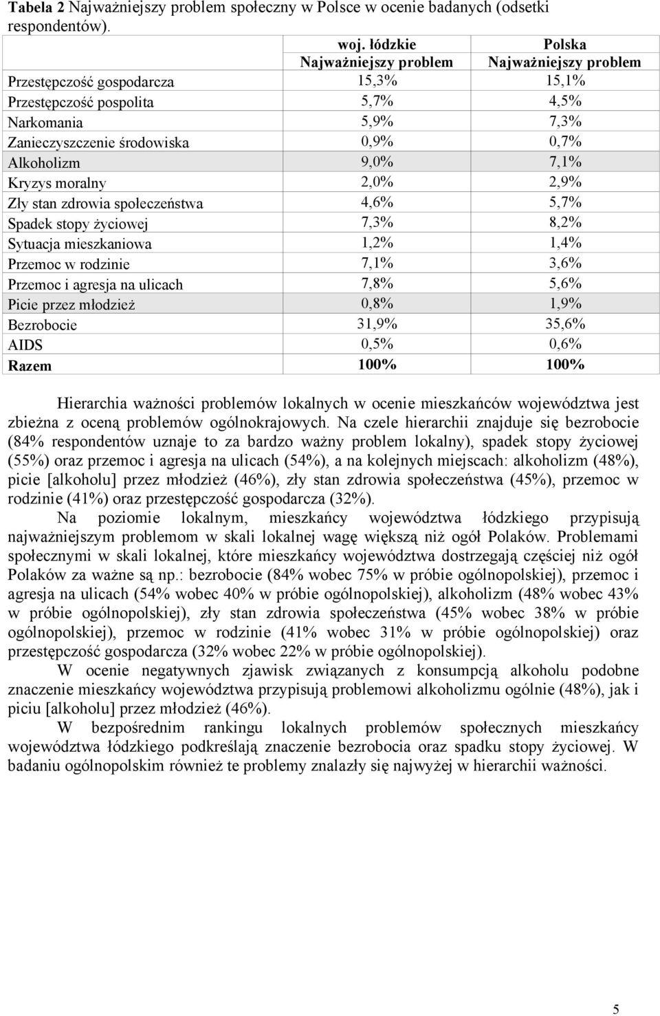 Kryzys moralny 2,0% 2,9% Zły stan zdrowia społeczeństwa 4,6% 5,7% Spadek stopy życiowej 7,3% 8,2% Sytuacja mieszkaniowa 1,2% 1,4% Przemoc w rodzinie 7,1% 3,6% Przemoc i agresja na ulicach 7,8% 5,6%